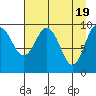 Latouche tide chart for Friday, April 19, 2024