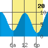 Latouche tide chart for Saturday, April 20, 2024