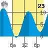 Latouche tide chart for Tuesday, April 23, 2024