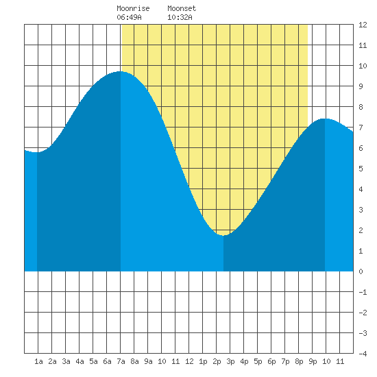 Latouche tide chart for Tuesday, April 2, 2024