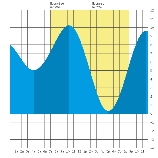 Latouche tide chart for Thursday, April 4, 2024