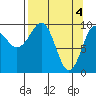 Latouche tide chart for Thursday, April 4, 2024