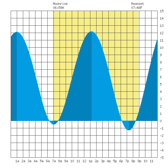 Latouche tide chart for Sunday, April 7, 2024