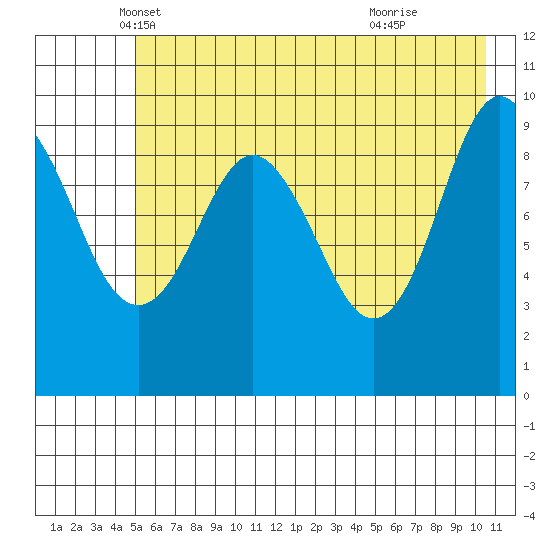 Latouche tide chart for Saturday, May 18, 2024