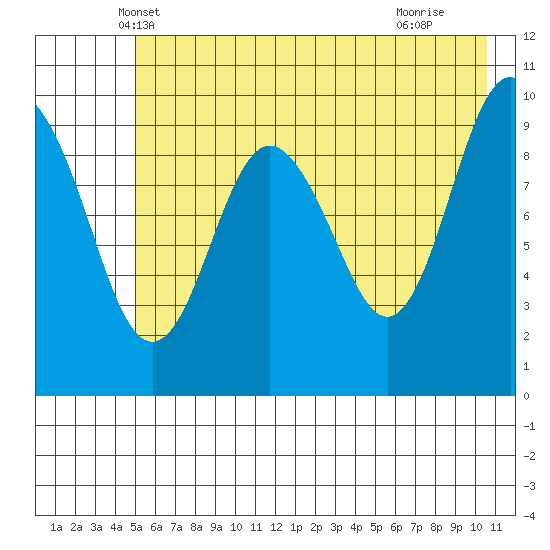 Latouche tide chart for Sunday, May 19, 2024