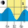 Latouche tide chart for Wednesday, May 1, 2024