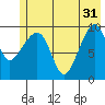 Latouche tide chart for Friday, May 31, 2024