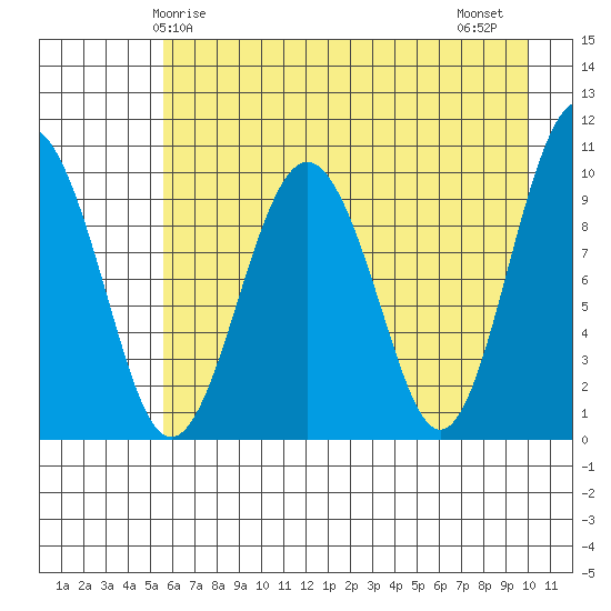 Latouche tide chart for Sunday, May 5, 2024