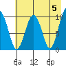 Latouche tide chart for Sunday, May 5, 2024