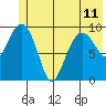 Latouche tide chart for Tuesday, June 11, 2024