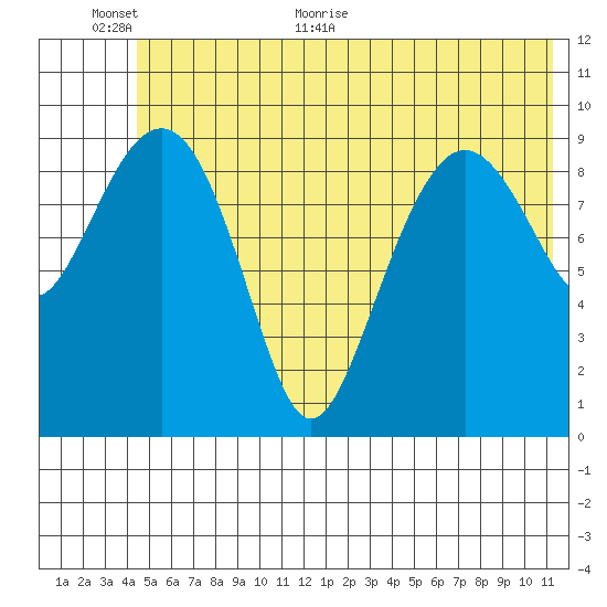 Latouche tide chart for Wednesday, June 12, 2024