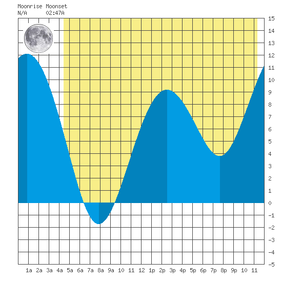 Latouche tide chart for Friday, June 21, 2024