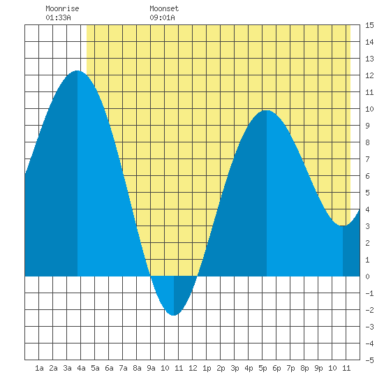 Latouche tide chart for Tuesday, June 25, 2024
