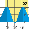 Latouche tide chart for Thursday, June 27, 2024