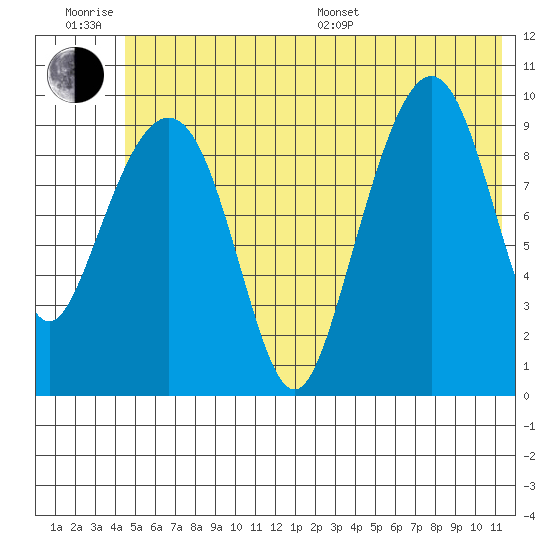 Latouche tide chart for Friday, June 28, 2024