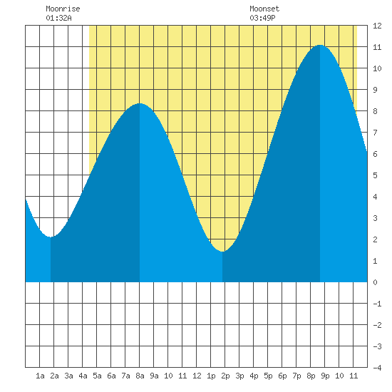 Latouche tide chart for Saturday, June 29, 2024