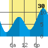 Latouche tide chart for Sunday, June 30, 2024