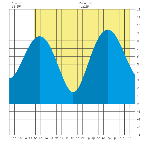 Latouche tide chart for Friday, July 12, 2024