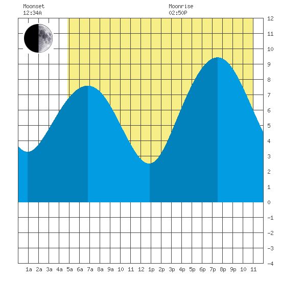 Latouche tide chart for Saturday, July 13, 2024