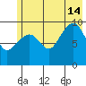 Latouche tide chart for Sunday, July 14, 2024