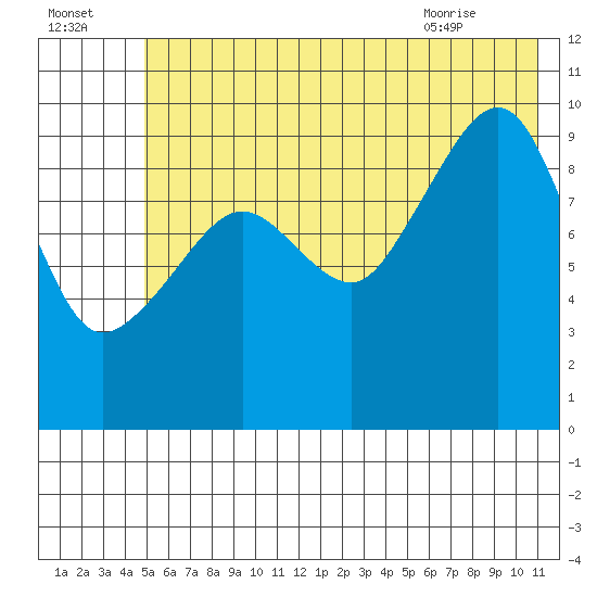 Latouche tide chart for Monday, July 15, 2024