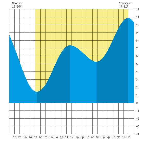 Latouche tide chart for Wednesday, July 17, 2024