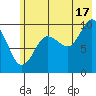 Latouche tide chart for Wednesday, July 17, 2024