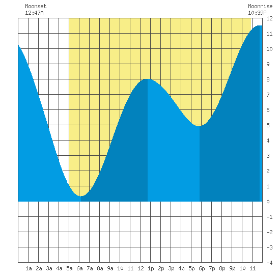 Latouche tide chart for Thursday, July 18, 2024