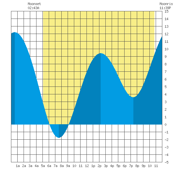 Latouche tide chart for Saturday, July 20, 2024