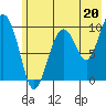 Latouche tide chart for Saturday, July 20, 2024