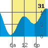 Latouche tide chart for Wednesday, July 31, 2024