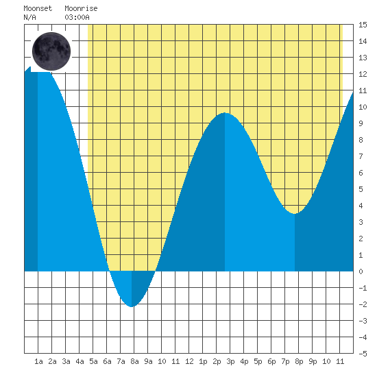 Latouche tide chart for Friday, July 5, 2024