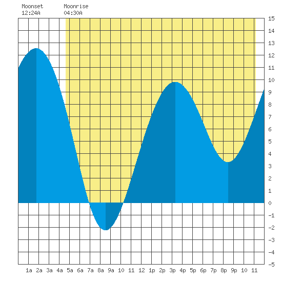 Latouche tide chart for Saturday, July 6, 2024