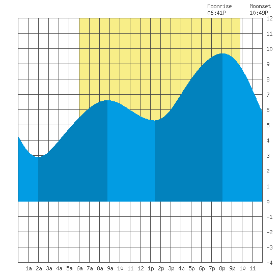 Latouche tide chart for Tuesday, August 13, 2024