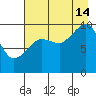 Latouche tide chart for Wednesday, August 14, 2024