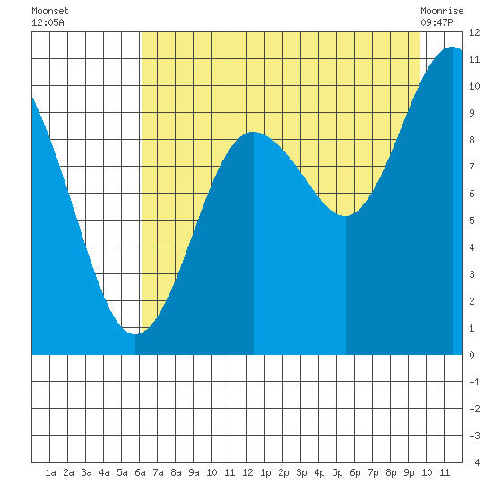 Latouche tide chart for Friday, August 16, 2024