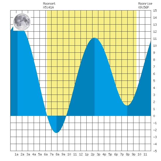 Latouche tide chart for Monday, August 19, 2024