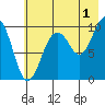 Latouche tide chart for Thursday, August 1, 2024
