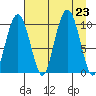 Latouche tide chart for Friday, August 23, 2024
