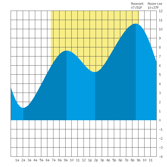 Latouche tide chart for Tuesday, August 27, 2024