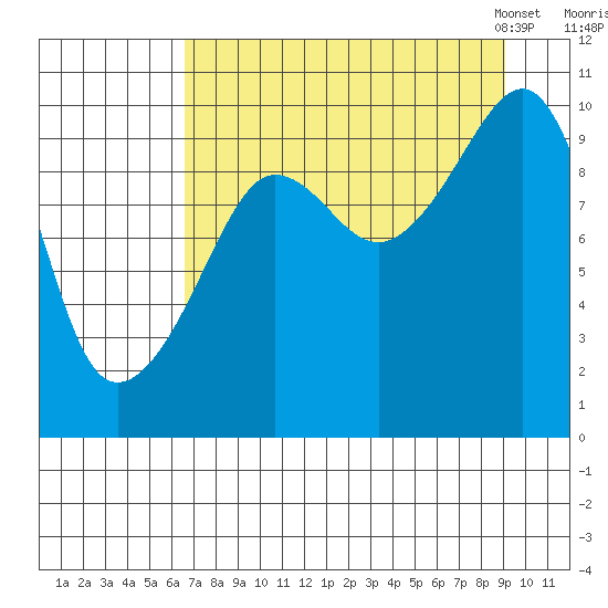Latouche tide chart for Wednesday, August 28, 2024