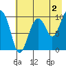 Latouche tide chart for Friday, August 2, 2024