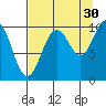Latouche tide chart for Friday, August 30, 2024