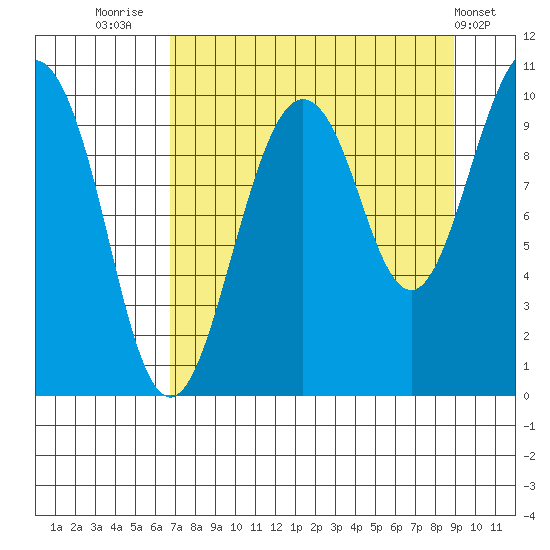 Latouche tide chart for Saturday, August 31, 2024