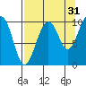 Latouche tide chart for Saturday, August 31, 2024