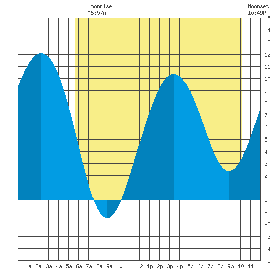 Latouche tide chart for Monday, August 5, 2024