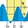 Latouche tide chart for Monday, August 5, 2024