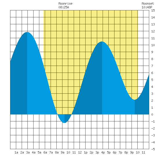 Latouche tide chart for Tuesday, August 6, 2024