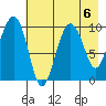Latouche tide chart for Tuesday, August 6, 2024