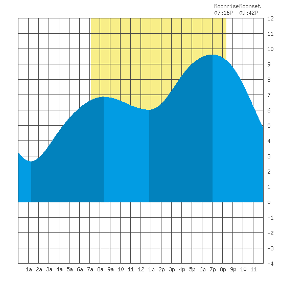Latouche tide chart for Wednesday, September 11, 2024
